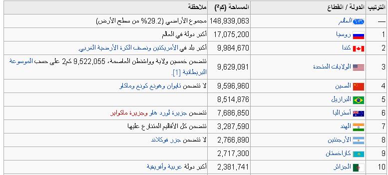 ترتيب الدول العربية من حيث السكان , ترتيب عدد اكبر سكان الدول العربية