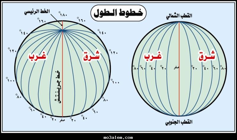 خطوط الطول والعرض للكرة الارضية , الخطوط الي بنعيش عليها