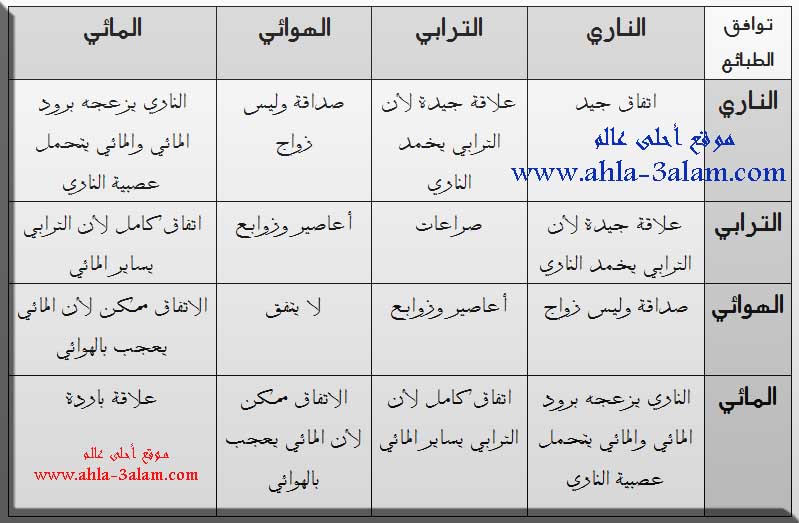 التوافق من اهم الاشياء فى العلاقة , توافق الابراج مع بعضها