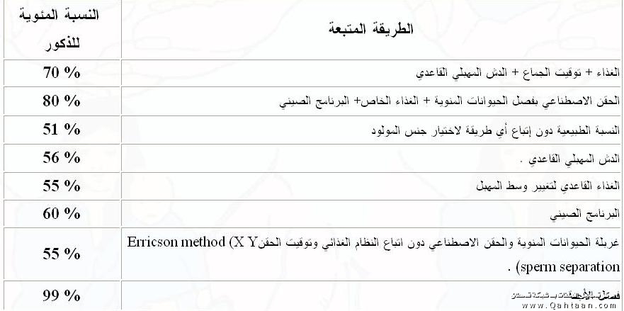 كيف يمكن تحديد نوع المولود , حددي جنس طفلك بطريقة اكلك