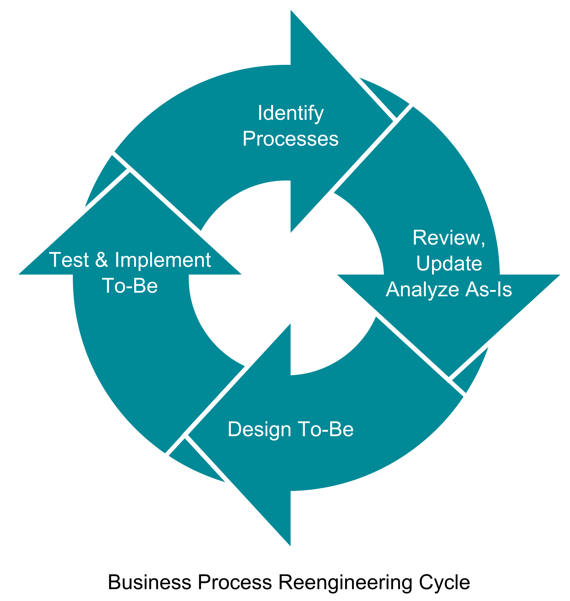 العمليات الاساسية في المنهج العلمي Pdf - عملية هامة ومهمة 2000Px Business Process Reengineering Cycle-Svg