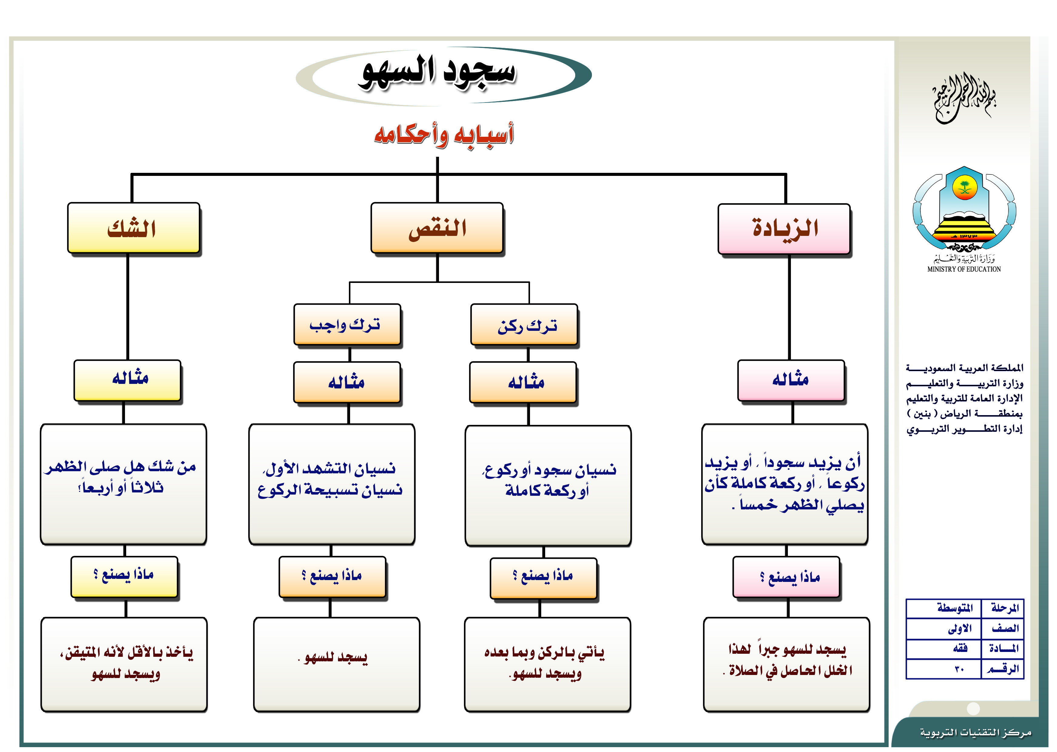 تعريف سجود السهو في الصلاة , كيف يكون سجود السهوة قبل او بعد الصلاة