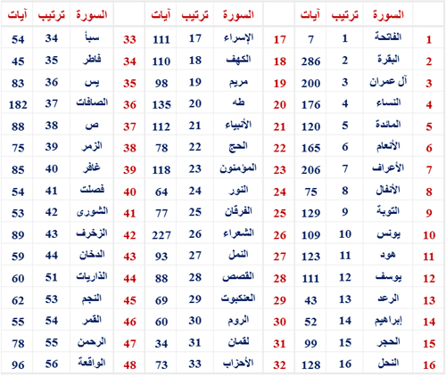 حافظ على قراءة القران باستمرار , سور القران