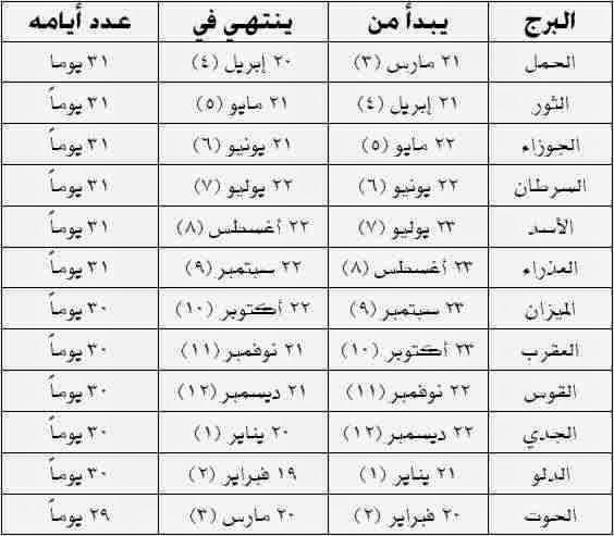 الابراج بالميلادي - معلومات عن شخصيتك حسب برجك كيف اعرف برجي