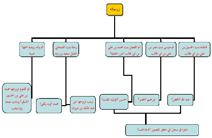 زوجات علي بن ابي طالب رضي الله عنه , كم يبلغ عدد زوجات سيدنا على رضي الله عنه