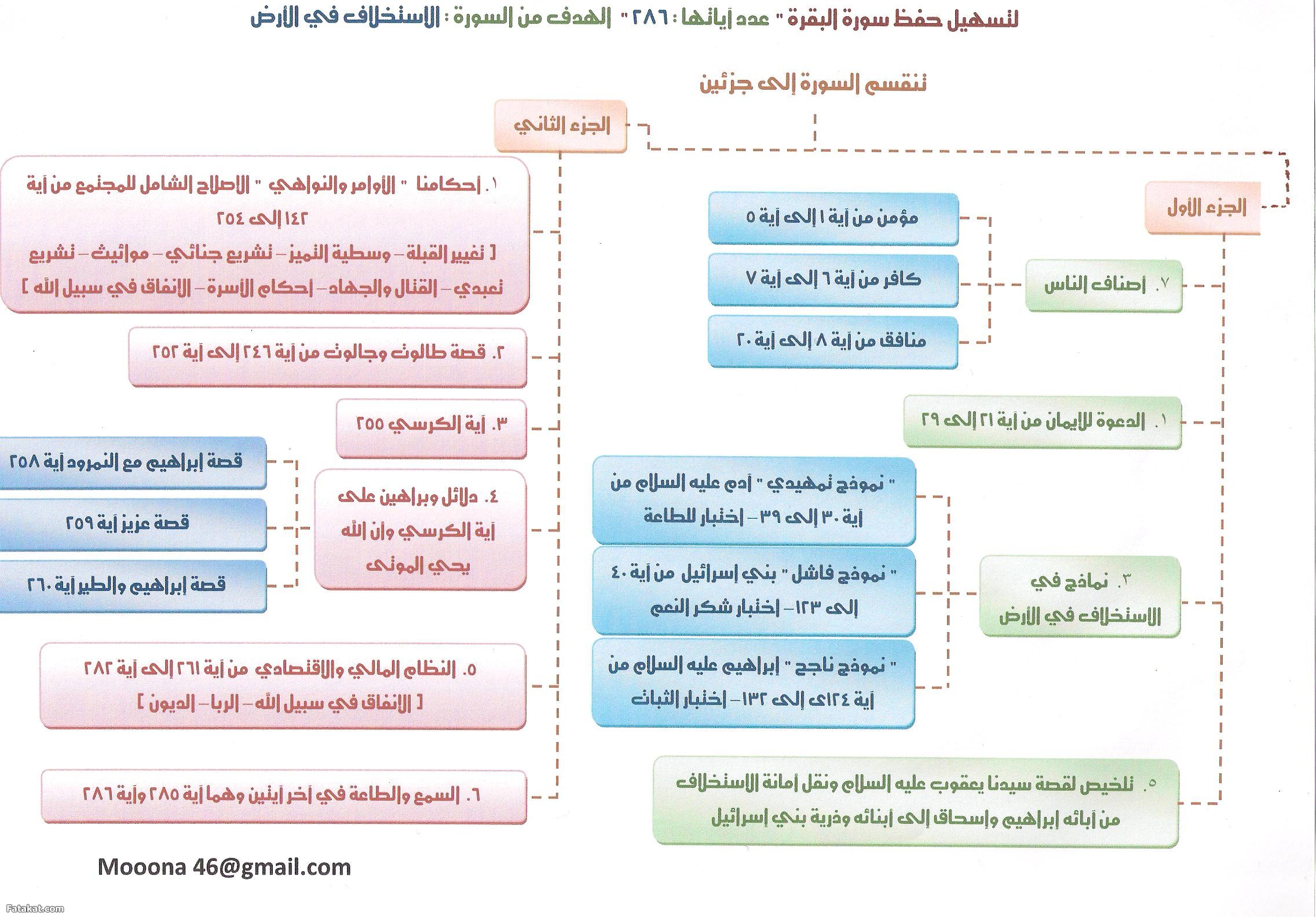 خريطة ذهنية لحفظ سورة البقرة , كيفية تقوية ذاكرة الحفظ